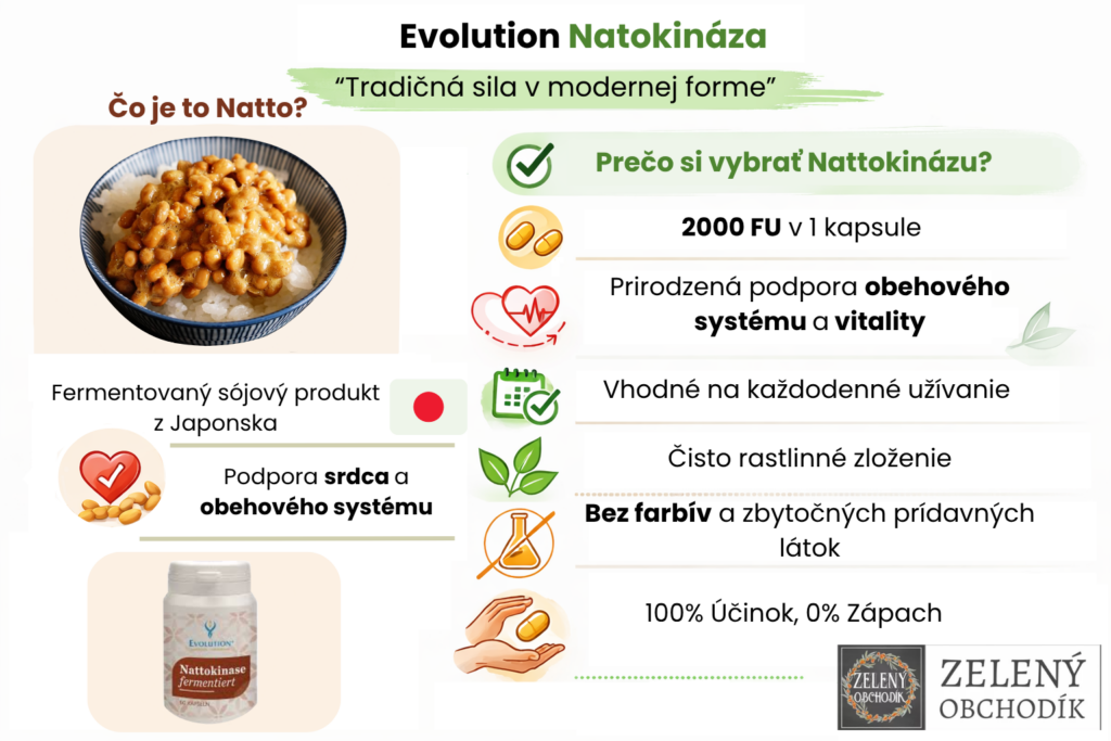 Infografika produktu Evolution Nattokináza, ktorá vysvetľuje pôvod natta a hlavné benefity doplnku pre obehový systém, vitalitu a každodenné užívanie. Kompletný prepis textu na obrázku je tu: Evolution Natokináza „Tradičná sila v modernej forme“ Čo je to Natto? Fermentovaný sójový produkt z Japonska Podpora srdca a obehového systému Prečo si vybrať Nattokinázu? 2000 FU v 1 kapsule Prirodzená podpora obehového systému a vitality Vhodné na každodenné užívanie Čisto rastlinné zloženie Bez farbív a zbytočných prídavných látok 100% účinok, 0% zápach (na obrázku je aj balenie produktu s textom: „Nattokinase fermentiert“, 60 kapsúl) ZELENÝ OBCHODÍK (logo)